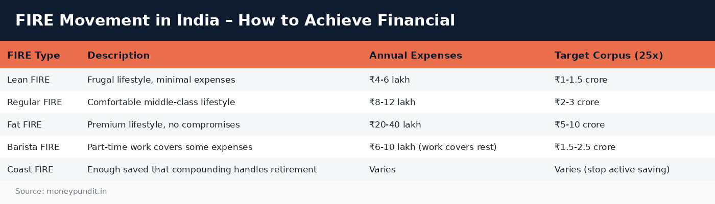 Fire movement: FIRE Movement in India – How to Achieve Financial 