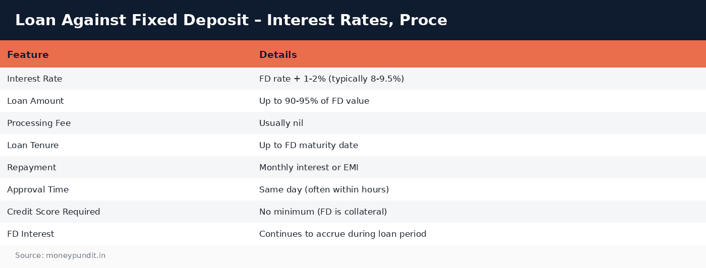 Loan against fixed deposit: Loan Against Fixed Deposit – Interest Rates, Proce