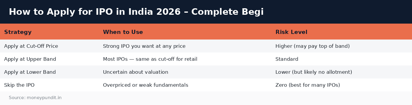 How to apply IPO: How to Apply for IPO in India 2026 – Complete Begi