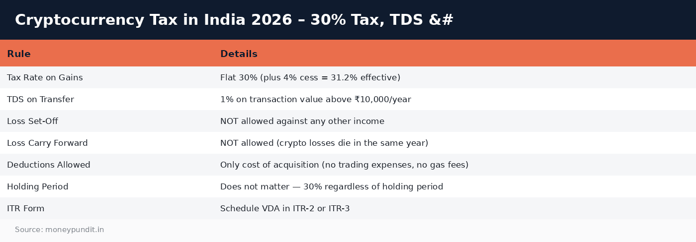 Cryptocurrency tax: Cryptocurrency Tax in India 2026 – 30% Tax, TDS &#