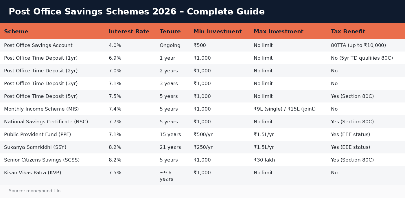 Post office savings schemes: Post Office Savings Schemes 2026 – Complete Guide 