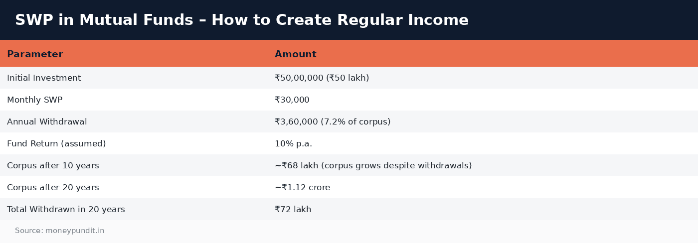 SWP in Mutual Funds – How to Create Regular Income