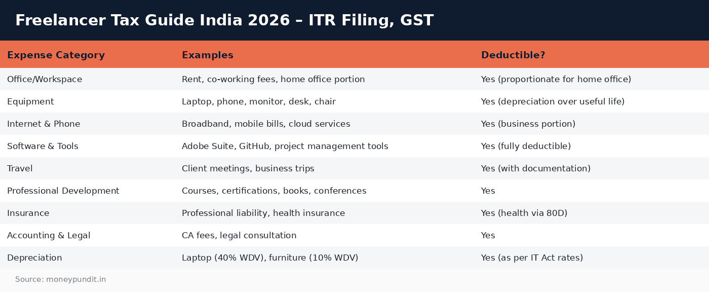 Freelancer tax: Freelancer Tax Guide India 2026 – ITR Filing, GST 
