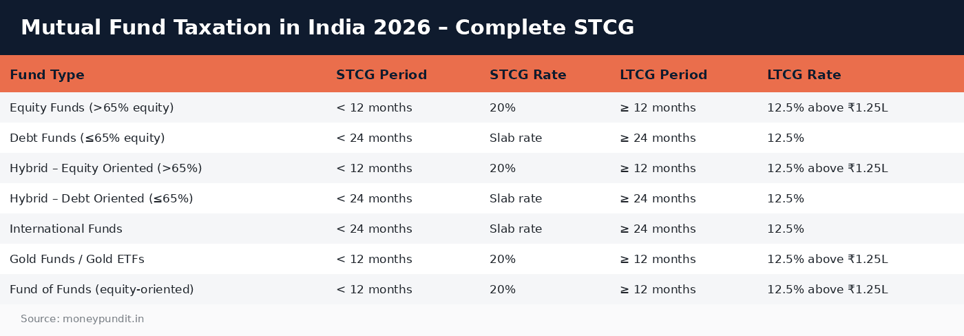 Mutual fund taxation: Mutual Fund Taxation in India 2026 – Complete STCG