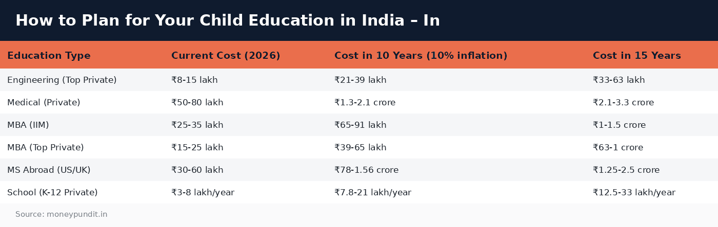 Child education planning: How to Plan for Your Child Education in India – In