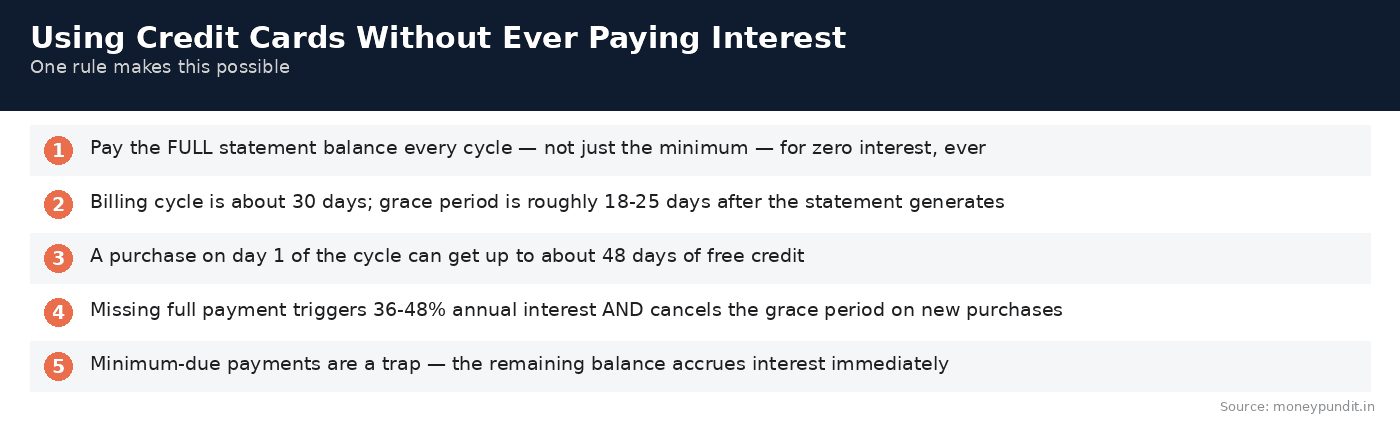 Use credit cards without paying interest: Using Credit Cards Without Paying Interest