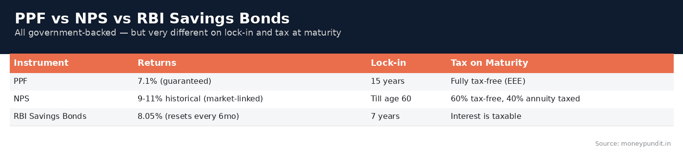 PPF vs NPS vs RBI bonds: PPF vs NPS vs RBI Savings Bonds