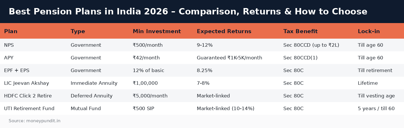 Best Pension Plans in India 2026 – Comparison, Returns & How to Choose