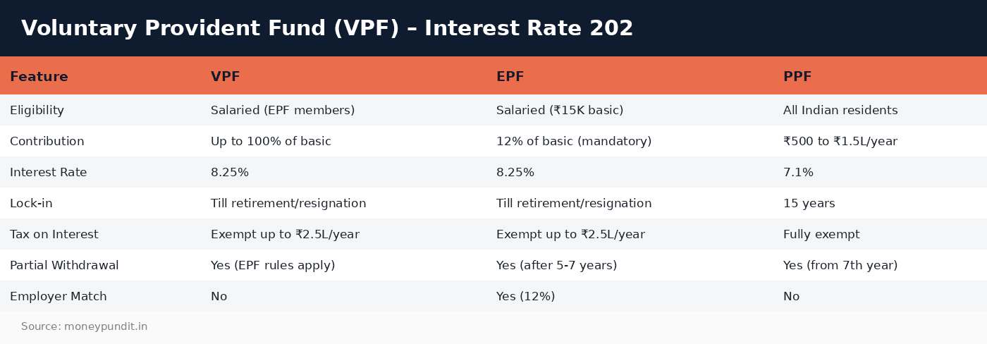 Vpf voluntary provident fund: Voluntary Provident Fund (VPF) – Interest Rate 202