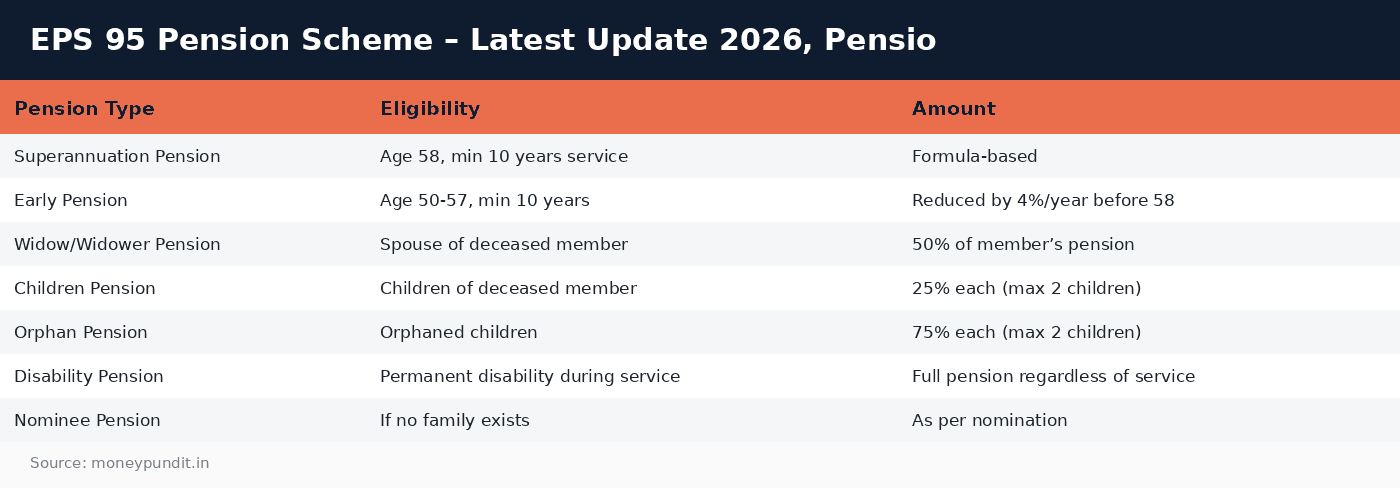 Eps 95 pension scheme: EPS 95 Pension Scheme – Latest Update 2026, Pensio
