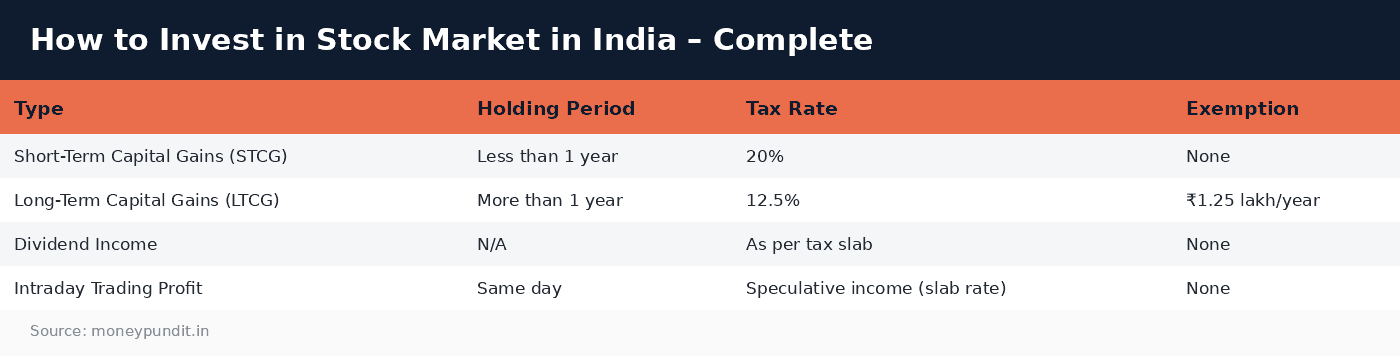 How to invest stock market: How to Invest in Stock Market in India – Complete 