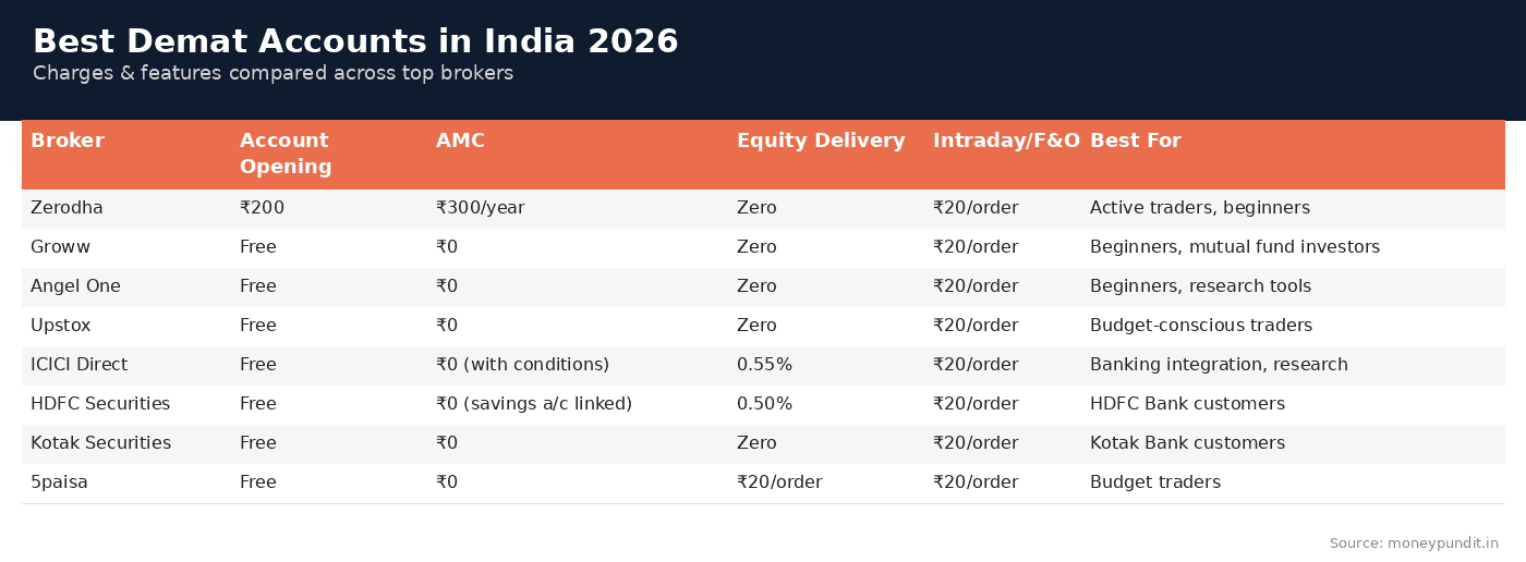 Best demat account: Best Demat Accounts in India 2026 - Charges & Features Comparison