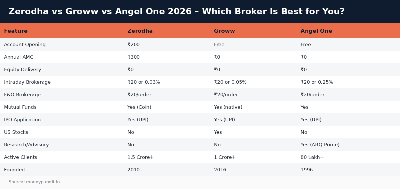 Zerodha vs Groww vs Angel One 2026 – Which Broker Is Best for You?