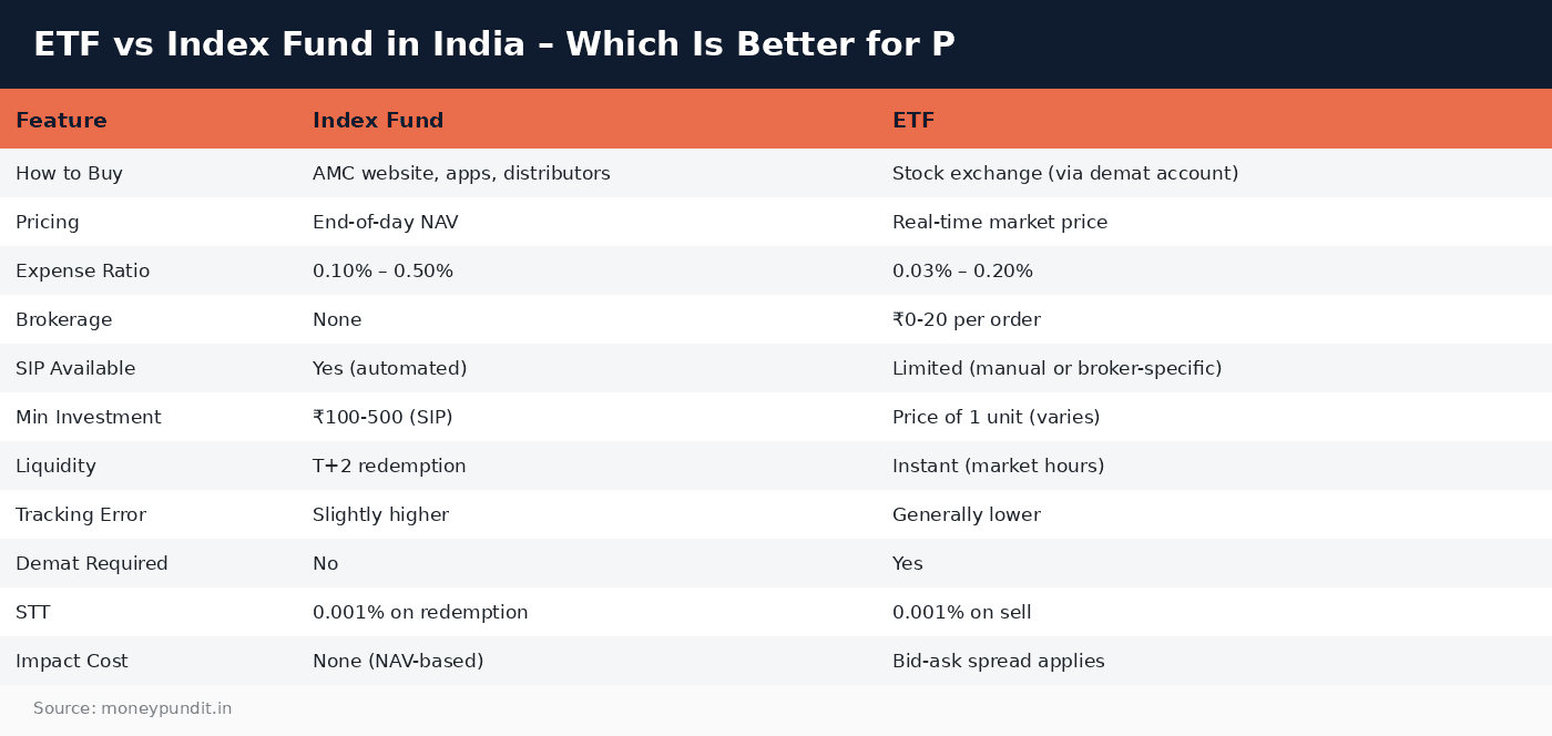 ETF vs index fund: ETF vs Index Fund in India – Which Is Better for P
