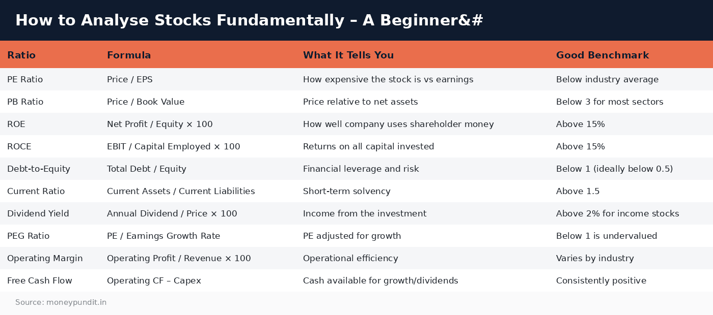 Fundamental analysis stocks: How to Analyse Stocks Fundamentally – A Beginner&#