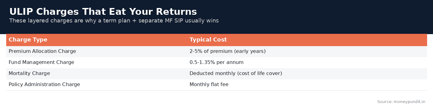 Term insurance vs ULIP: ULIP Charges Explained