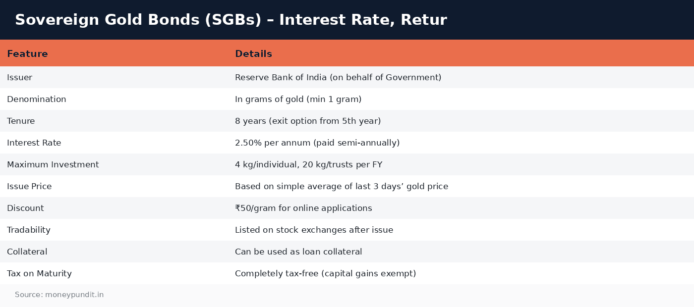 Sovereign gold bonds SGB: Sovereign Gold Bonds (SGBs) – Interest Rate, Retur