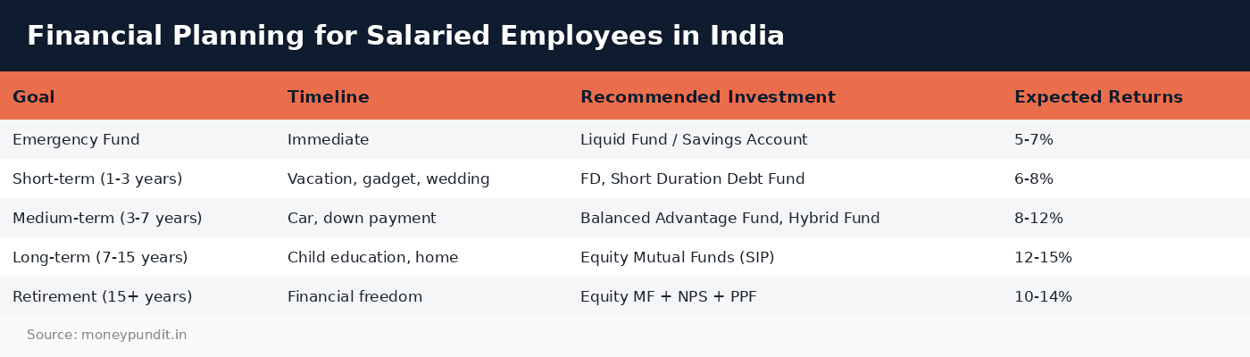 Financial planning salaried employees: Financial Planning for Salaried Employees in India