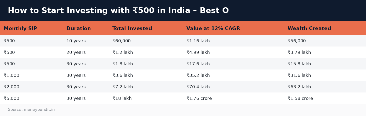 How to start investing 500 rupees: How to Start Investing with ₹500 in India – Best O