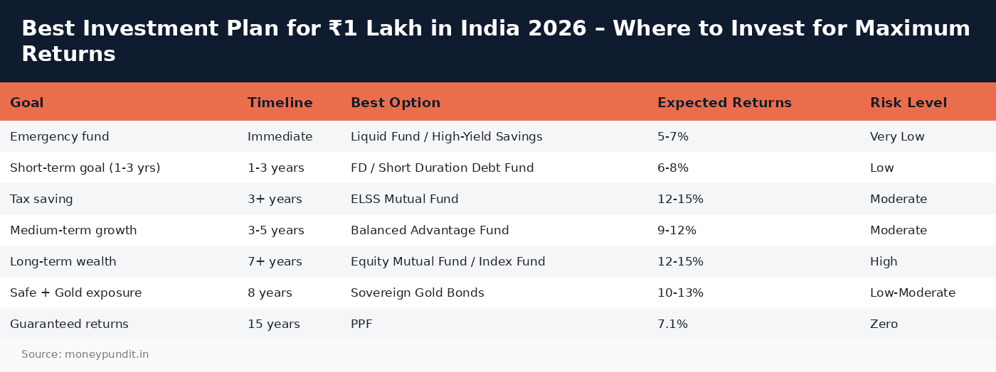 Best investment plan: Best Investment Plan for ₹1 Lakh in India 2026 – Where to Invest for Maximum Returns