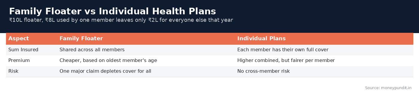 Family floater vs individual health insurance: Family Floater vs Individual Health Plans