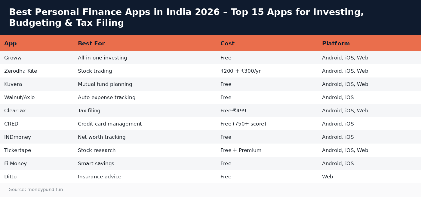 Best personal finance apps: Best Personal Finance Apps in India 2026 – Top 15 Apps for Investing, Budgeting & Tax Filing