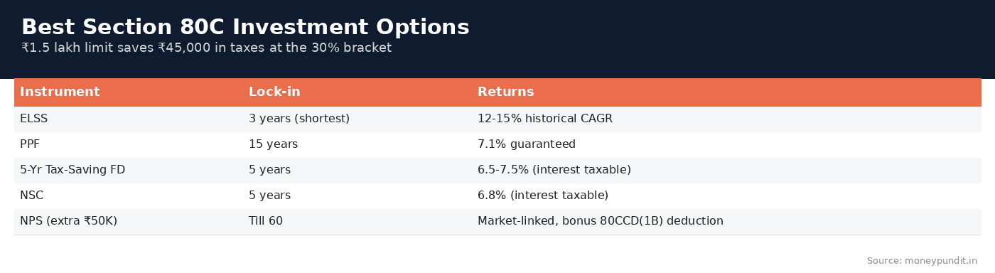 Save maximum tax: Best Section 80C Investment Options