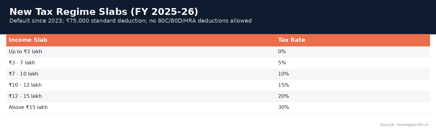 New vs old tax regime: New Tax Regime Slabs FY 2025-26