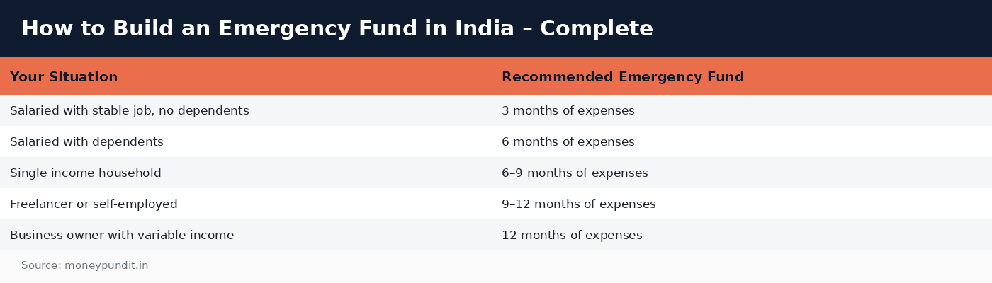 Emergency fund: How to Build an Emergency Fund in India – Complete