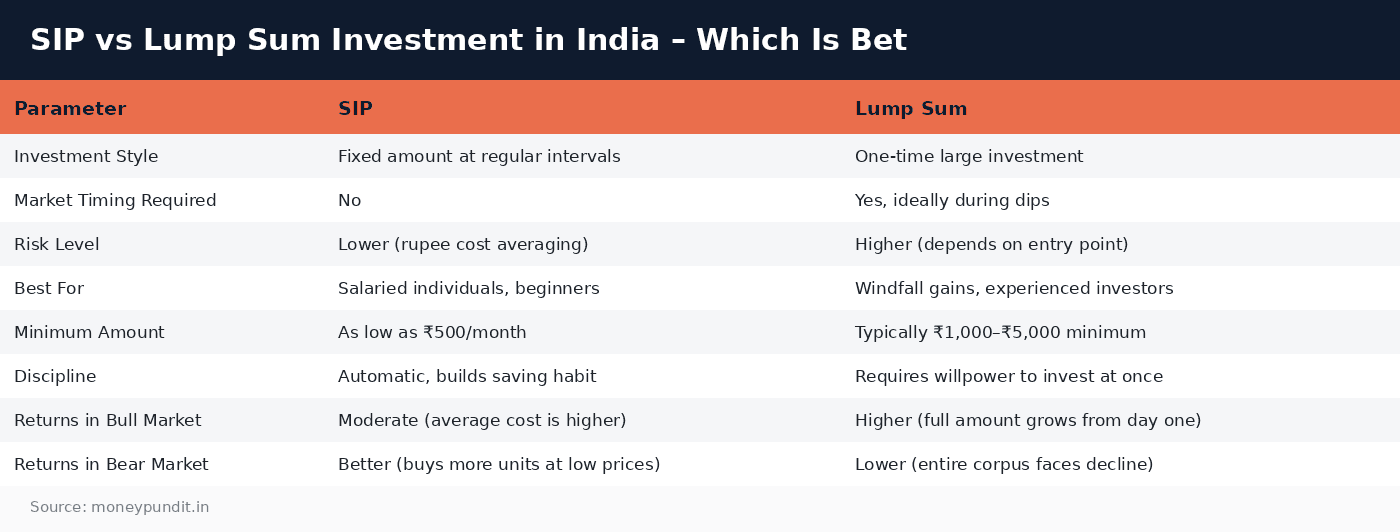 SIP vs lump sum: SIP vs Lump Sum Investment in India – Which Is Bet