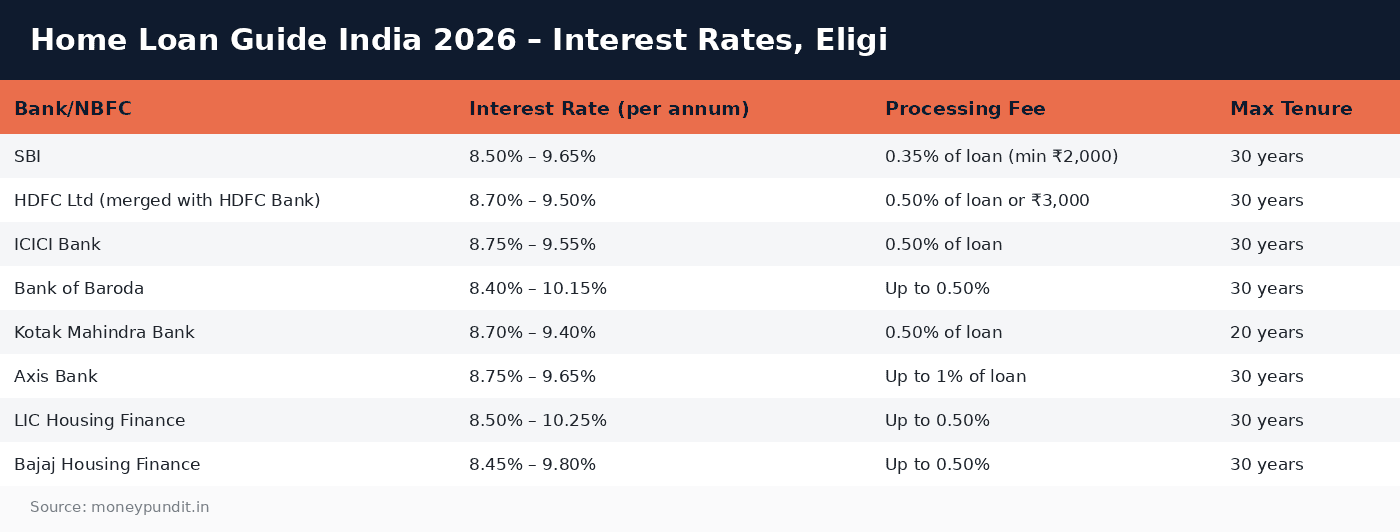 Home Loan Guide India 2026 – Interest Rates, Eligi