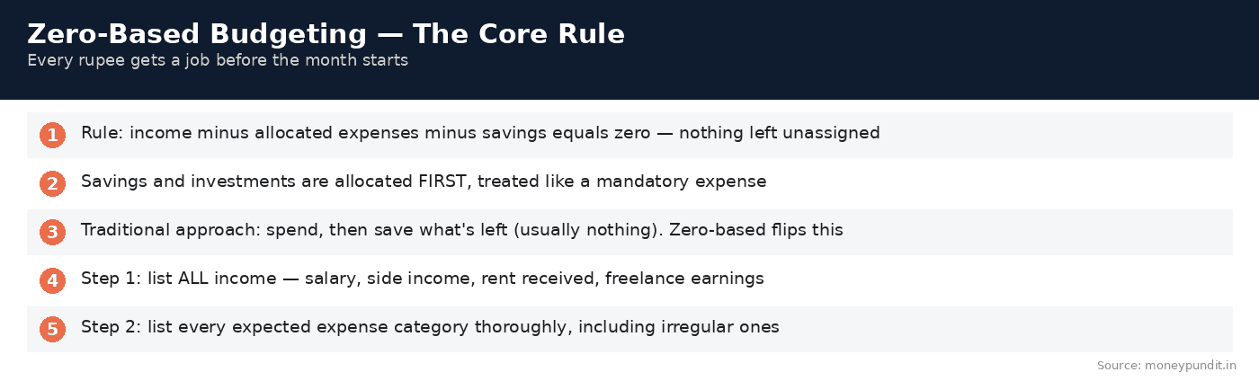 Zero based budgeting: Zero-Based Budgeting Core Rule
