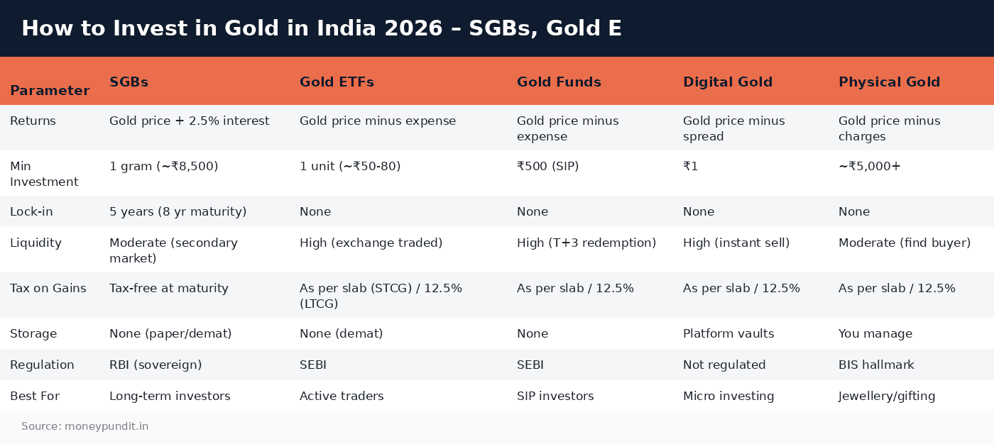 How to Invest in Gold in India 2026 – SGBs, Gold E