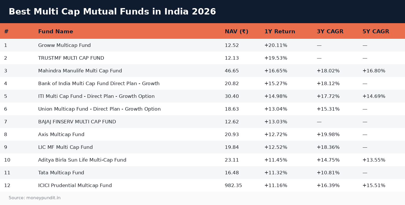 Best Multi Cap Mutual Funds in India 2026
