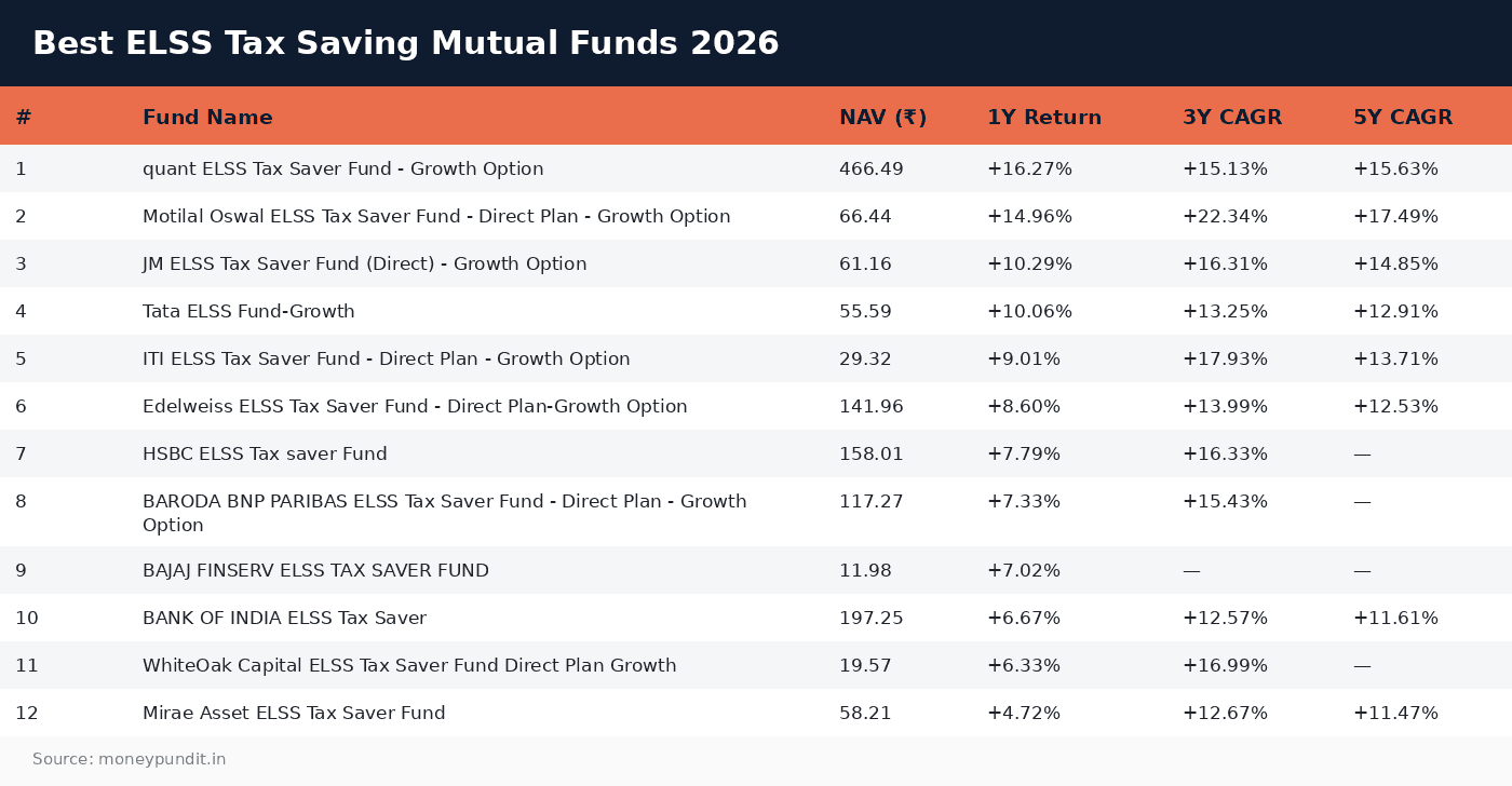 Best ELSS Tax Saving Mutual Funds 2026