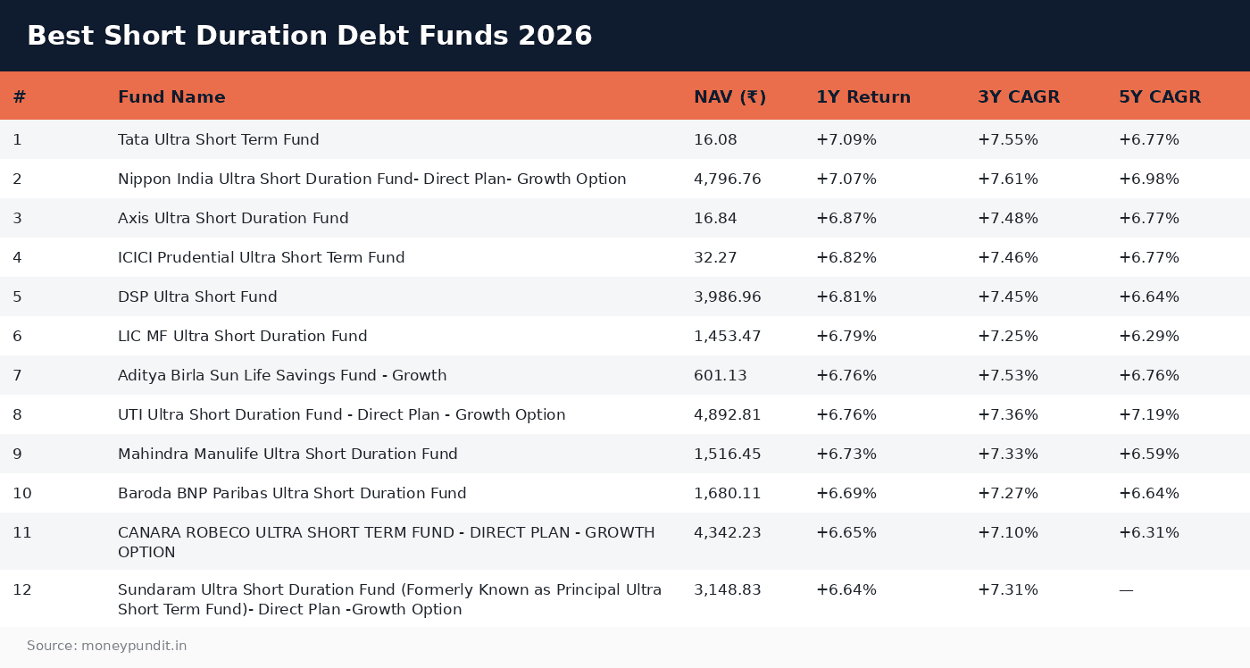 Best Short Duration Debt Funds 2026