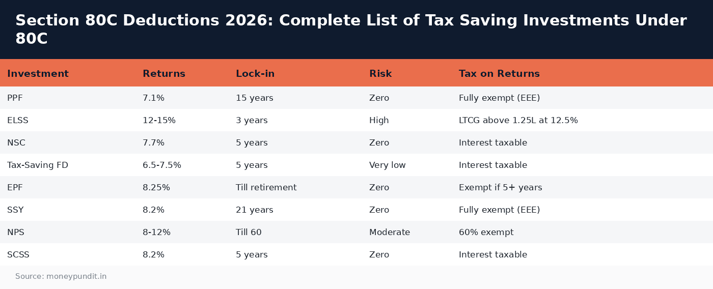 Section 80C Deductions 2026: Complete List of Tax Saving Investments Under 80C