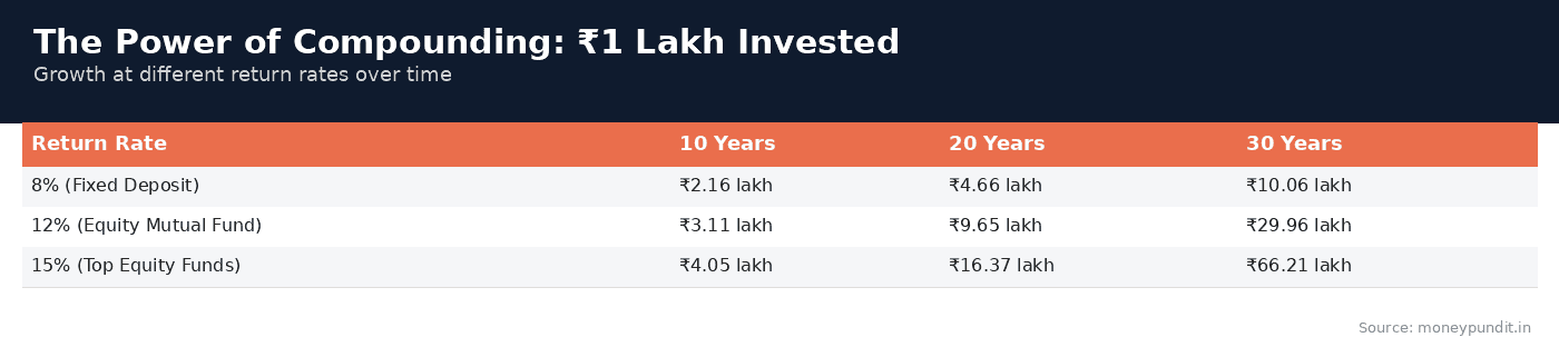 The Power of Compounding