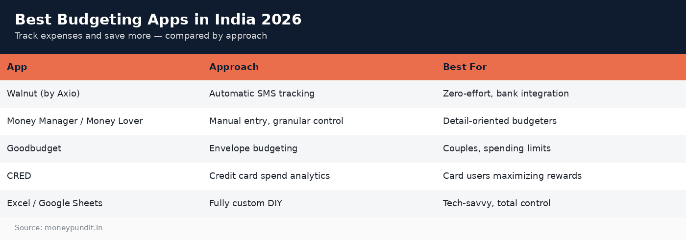Best budgeting apps in India 2026 compared by tracking approach