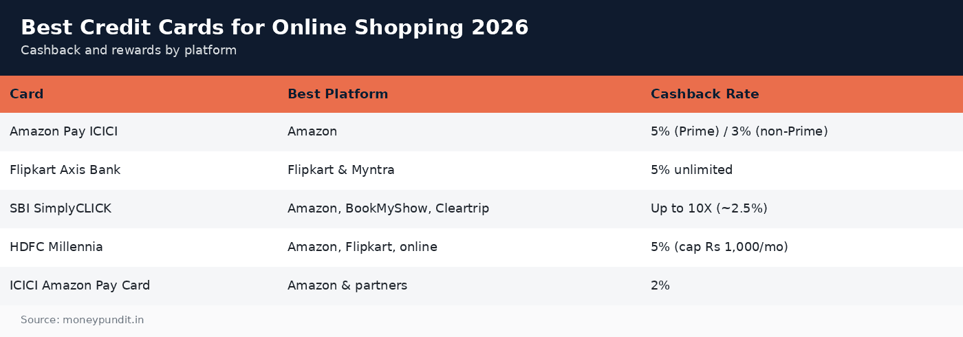 Best credit cards online: Best credit cards for online shopping in India 2026 cashback comparison