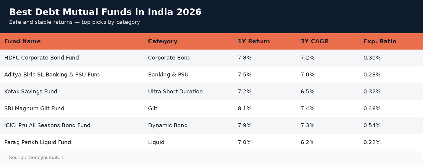 Best debt mutual funds: Best debt mutual funds in India 2026 by category and returns