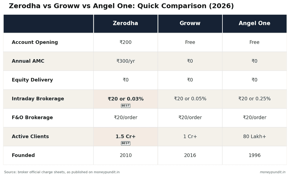 Comparison table of Zerodha, Groww, and Angel One account opening, AMC, brokerage, and client base for 2026