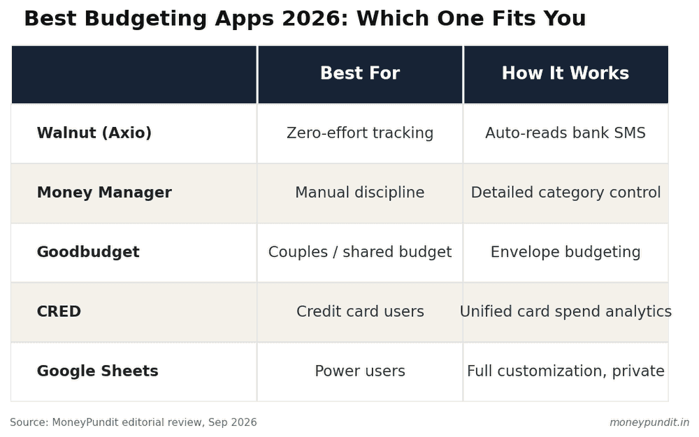Comparison table showing Walnut Axio, Money Manager, Goodbudget, CRED, and Google Sheets budgeting apps by best use case and how they work