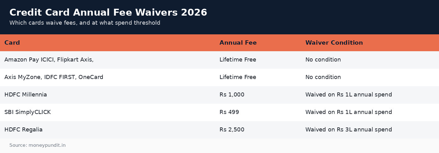 Credit card annual fee: Credit card annual fee waiver conditions by card 2026