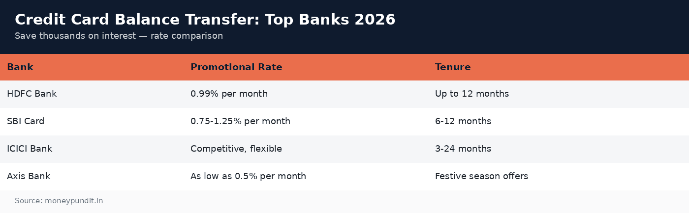 Credit card balance transfer: Credit card balance transfer promotional rates by bank 2026