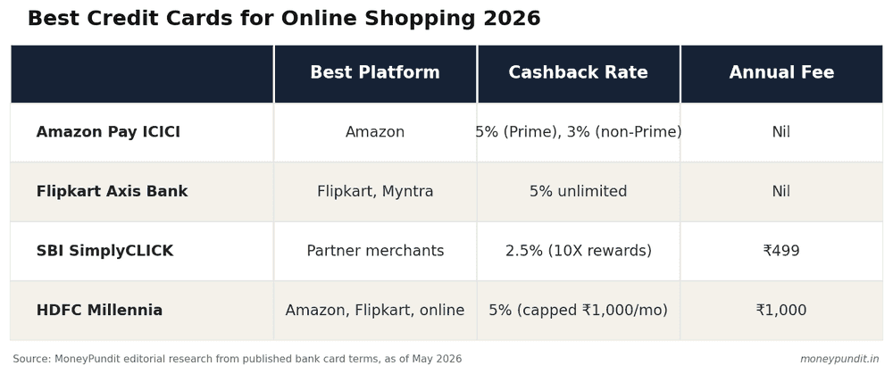 Comparison table of best credit cards for online shopping 2026: Amazon Pay ICICI, Flipkart Axis Bank, SBI SimplyCLICK, and HDFC Millennia showing best platform, cashback rate, and annual fee