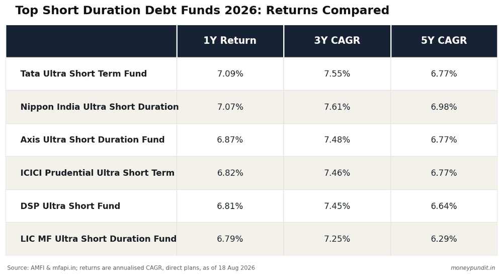 Comparison table of top short duration debt funds 2026 showing 1-year, 3-year, and 5-year returns for Tata, Nippon India, Axis, ICICI Prudential, DSP, and LIC MF ultra short duration funds