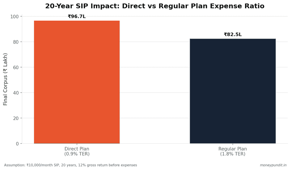 Bar chart showing 20-year SIP final corpus of Rs 96.7 lakh for direct plan at 0.9% expense ratio versus Rs 82.5 lakh for regular plan at 1.8% expense ratio