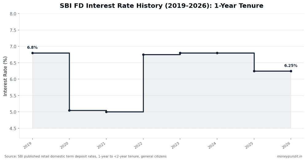 Chart showing SBI FD interest rate history from 2019 to 2026, tracking the 1-year retail term deposit rate alongside RBI repo rate changes