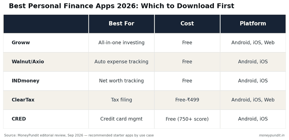 Comparison table of Groww, Walnut Axio, INDmoney, ClearTax, and CRED personal finance apps by best use, cost, and platform